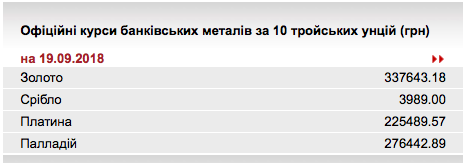 НБУ повысил курс золота до 337,64 тыс. гривен за 10 унций